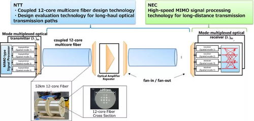 突破极限 NTT与NEC携手展示光网络新技术，传输带宽提升12倍