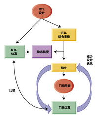 RCC协处理器技术 加速网络芯片设计验证的新引擎