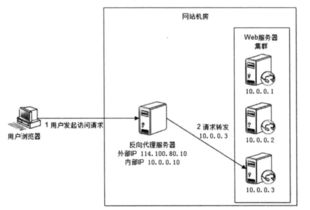 产品经理必修 大型网站技术架构与网络技术开发解读