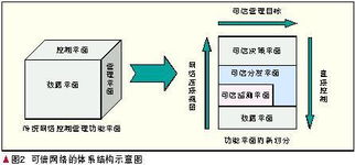 可信网络的发展及其面对的技术挑战